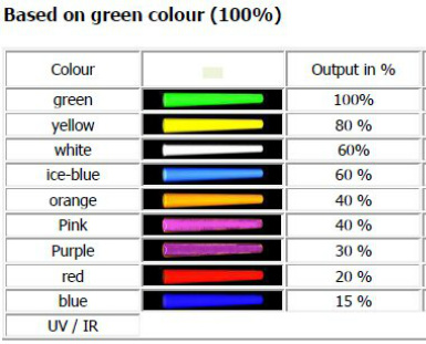 Tritium vial brightness chart
